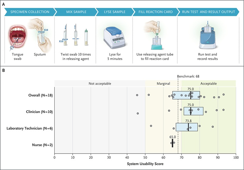 Image: Usability assessment (Yerlikaya S, Chirwa M, Ajide B, et al.; New England Journal of Medicine (2026). DOI: 10.1056/NEJMoa2509761)
