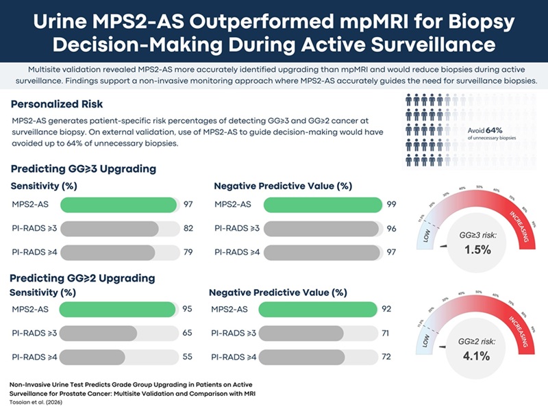 Image: MyProstateScore2.0 – Active Surveillance Visual Abstract (Jeffrey J. Tosoian et al,  Journal of Urology (2026) DOI: 10.1097/ju.0000000000005095)
