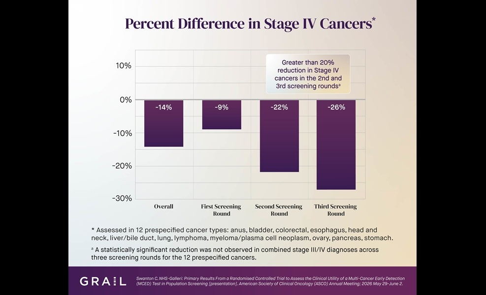 Image: NHS-Galleri Trial: Percent difference in Stage IV cancers (Photo courtesy of GRAIL)