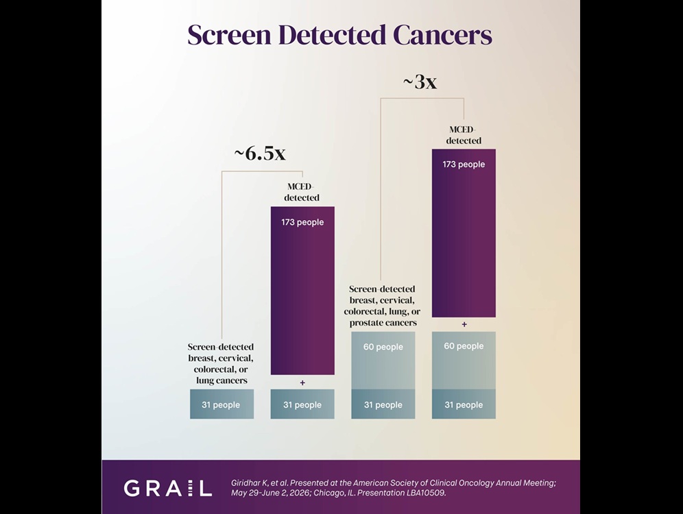PATHFINDER 2 Study: Screen Detected Cancers (Photo courtesy of GRAIL)