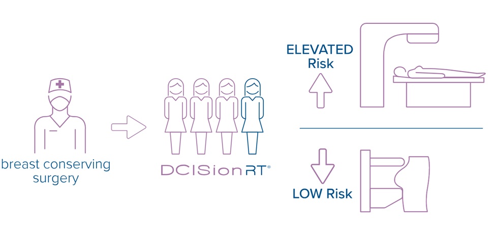 Image: DCISionRT integrates molecular biomarkers with clinicopathologic factors to assess individualized recurrence risk and predict radiation therapy benefit after breast-conserving surgery (Photo courtesy of PreludeDx)
