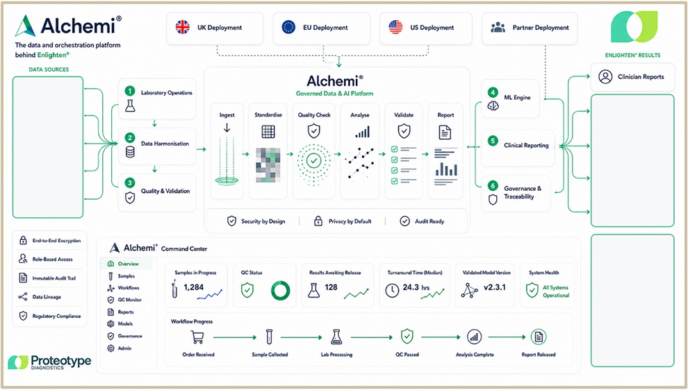 Image: Concept visualisation of Alchemi, Proteotype Diagnostics’ modular data and orchestration platform, designed to connect laboratory measurements, clinical-study data and healthcare workflows and support the governed delivery of Enlighten results (Photo courtesy of Proteotype Diagnostics)