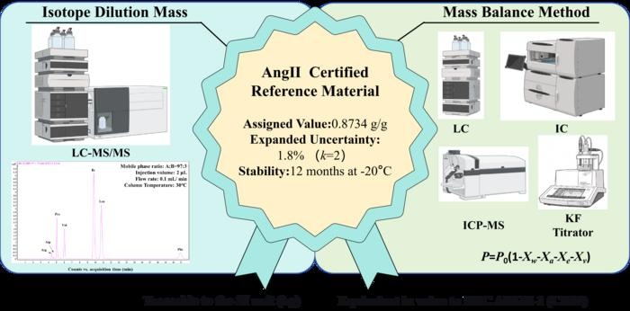 Image: Schematic overview of the development of the Angiotensin II certified reference material. The reference material was characterized using isotope dilution mass spectrometry and the mass balance method, with an assigned value of 0.8734 g/g and a relative expanded uncertainty of 1.8% (k = 2). It remained stable for 12 months at −20 °C and is traceable to the SI unit of mass. (Photo courtesy of Yanjie Huang)
