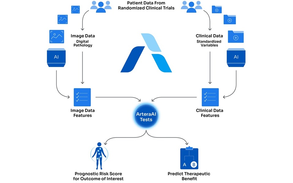 Image: Artera’s multi-modal AI platform analyzes digital pathology and clinical data to support personalized cancer management (photo courtesy of Artera)