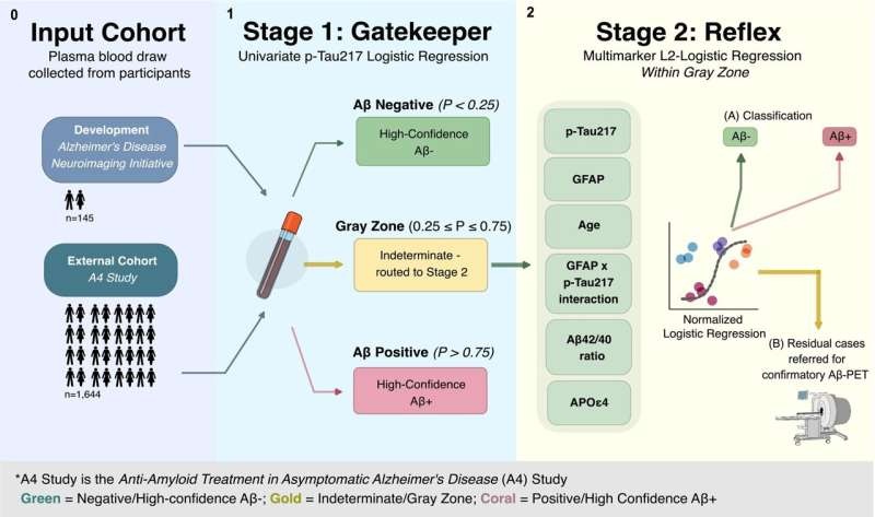Image: Study design and workflow (Parankusham H, Vanderlip C, Birkenbihl C, et al. A two-stage plasma biomarker algorithm reduces amyloid PET use and the p-Tau217 gray zone. Annals of Clinical and Translational Neurology. Published online October 19, 2026. doi:10.1002/acn3.70560)