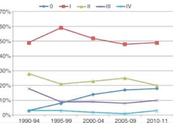 Image: graph shows the change in stage over time (1990-2011) for breast cancer cases in patients aged 75 years and older (n = 1162) (Photo courtesy of the Radiological Society of North America).