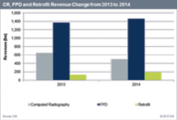 Image: CR, FPD, and Retrofit Revenue from 2013 to 2014 (Photo courtesy of HIS Technology).