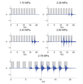 Image: EMG (in blue) shows the contra-lateral evoked response at different acoustic pressure levels of FUS-induced stimulation (squared waveform) (Photo courtesy of Elisa Konofagou/Columbia Engineering).