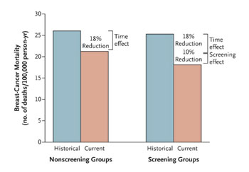Image: Research shows that the Norwegian Breast Cancer Screening Program reduced mortality (Photo courtesy of the NBCSP).