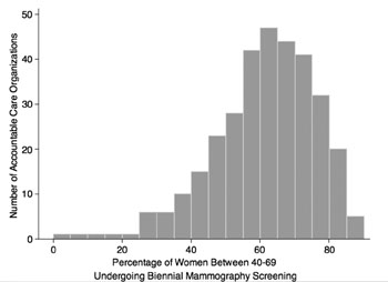 Image: A histogram of screening mammography use in 333 ACOs in 2014 (Photo courtesy of RSNA).