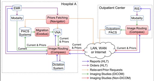 Image: The diagram shows how the Laurel Bridge Software layer solution can be implemented in a hospital with an outpatient center (Photo courtesy of Laurel Bridge Software).