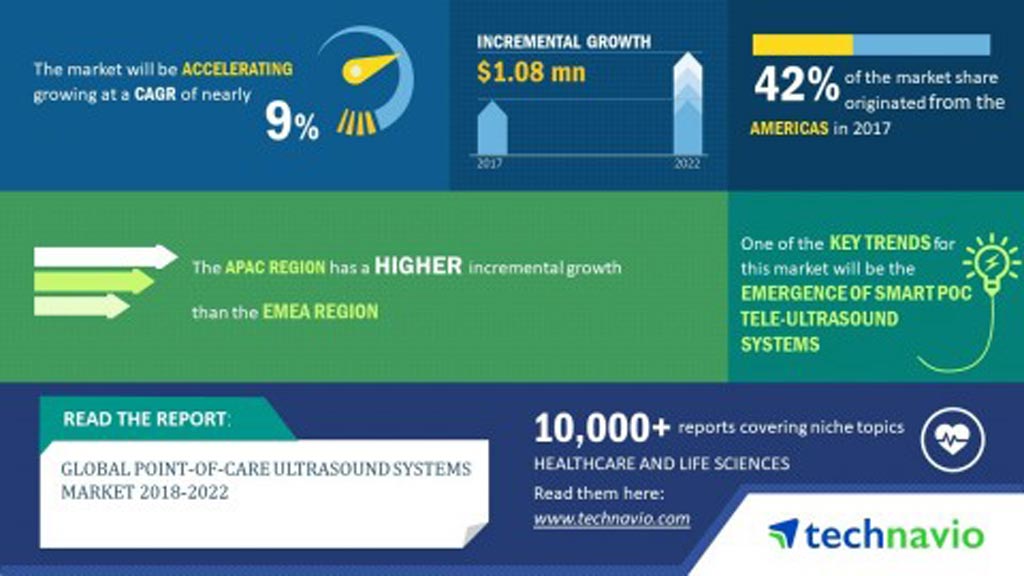 Image: The global POC ultrasound systems market is projected to grow at nearly 9% during the period 2018-2022 (Photo courtesy of Technavio Research).