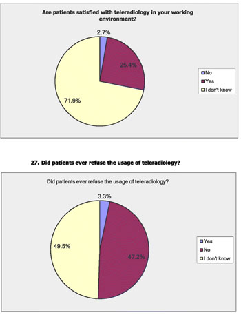 Imagen: Una gráfica circular resaltando el grado de satisfacción de los pacientes con la teleradiología. Fotografía cortesía de Springer Nature, y la Sociedad Europea de Radiología).
