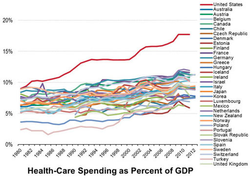 Imagen: Un gráfico que muestra el gasto del cuidado médico como porción del PIB (Gráfico cortesía de la OCDE).