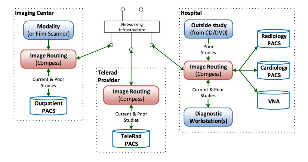 Imagen: El diseño del Compass Routing Workflow Manager (Administrador de Flujo de Enrutamiento Compass) permite búsquedas en múltiples archivos clínicos (Fotografía cortesía de Laurel Bridge Software).