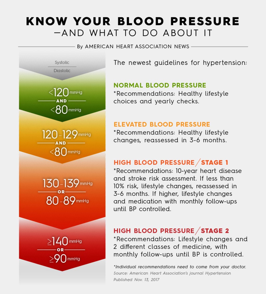 Imagen: Las nuevas directrices ahora clasifican a muchas más personas como hipertensos (Fotografía cortesía de la Asociación Estadounidense de Cardiología).