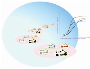 Imagen: Los sistemas de polímeros multifase, confinan perlas únicas, de anticuerpos conjugados que se unen con gran sensibilidad y especificidad a los biomarcadores de proteínas plasmáticas, emitiendo señales luminiscentes amplificadas. La intensidad de la señal por las perlas es proporcional a los niveles de los biomarcadores de enfermedad en el plasma sanguíneo (Fotografía cortesía de World Scientific).