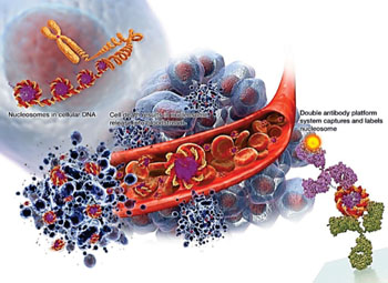 Imagen: Los análisis de biomarcadores, NuQ, capturan e identifican los nucleosomas que circulan en la sangre de los pacientes con cáncer (Fotografía cortesía de VolitionRx).