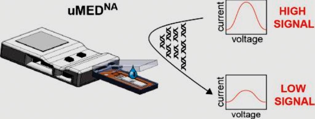 Imagen: Una representación del dispositivo portátil uMEDNA para la amplificación y detección del ADN (Fotografía cortesía de la Universidad de Harvard).