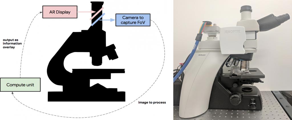 Imagen: Izquierda: Descripción general del ARM. Una cámara digital captura el mismo campo de visión (CdV) que el usuario y pasa la imagen a una unidad de cómputo adjunta capaz de ejecutar inferencias en tiempo real de un modelo de aprendizaje automático. Los resultados se devuelven a una pantalla de RA personalizada, que está en línea con la lente ocular y proyecta la salida del modelo en el mismo plano que la lámina. Derecha: una imagen del prototipo, que se ha adaptado a un microscopio óptico de grado clínico típico (Fotografía cortesía de Google).