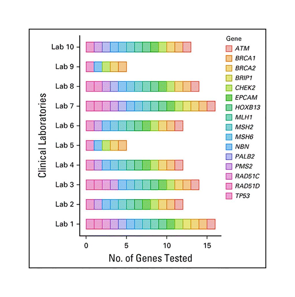 Imagen: Variabilidad en paneles multigénicos específicos para cáncer de próstata; registro de pruebas genéticas a partir de agosto de 2019 (Fotografía cortesía de Saud H. AlDubayan, MD).