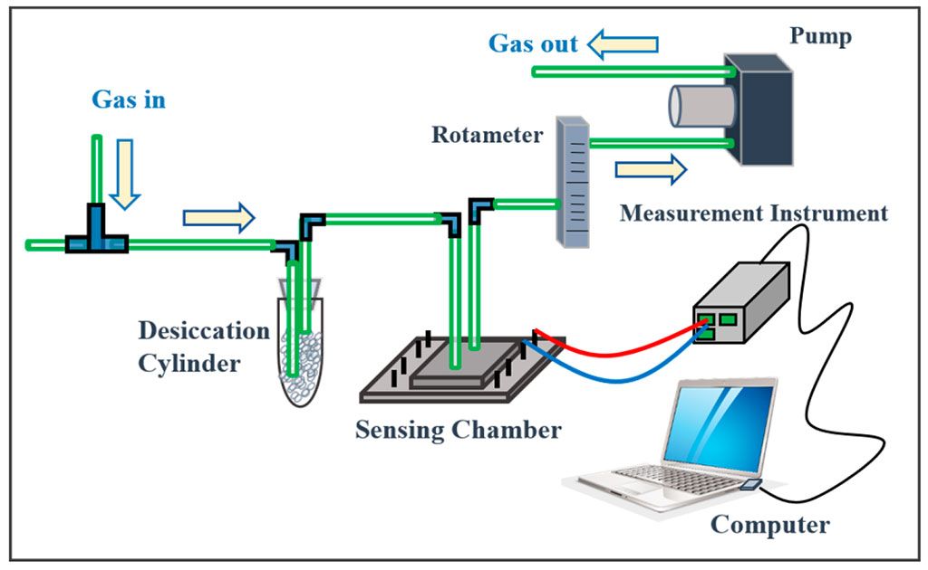 Imagen: Prueba de amoníaco en aliento: el sistema de detección incluye un cilindro de desecación, una cámara de detección hermética, un rotámetro, una bomba y un instrumento de medición de señales eléctricas (Fotografía cortesía de la Universidad Chang Gung).