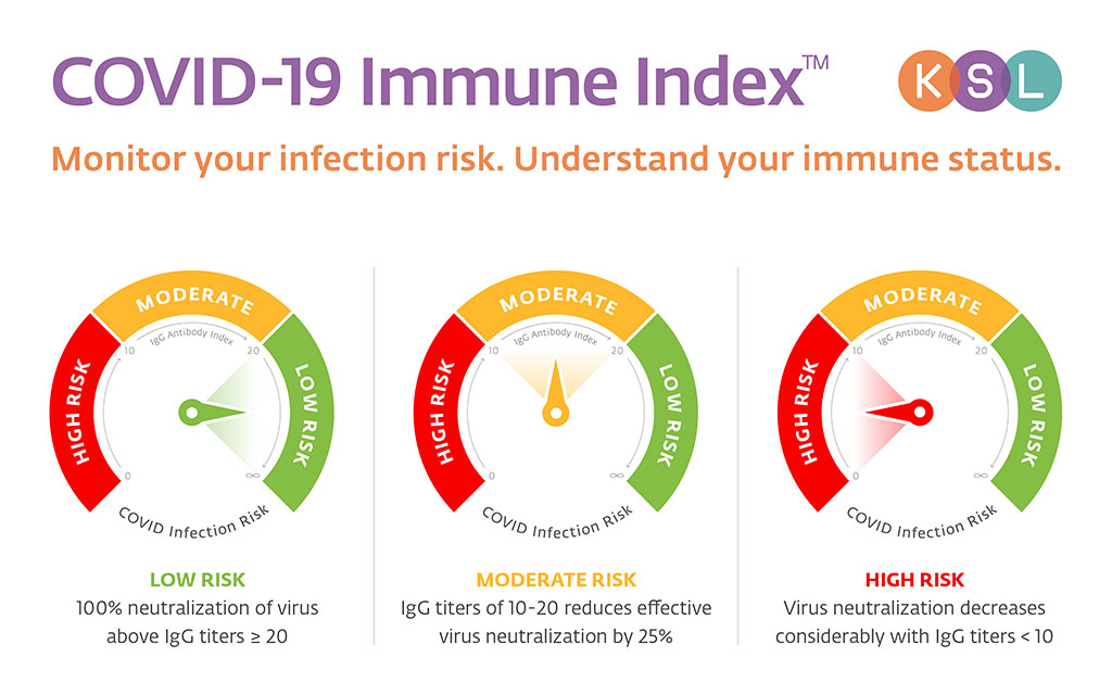Imagen: La prueba Índice Inmune COVID-19 monitoriza la efectividad de la protección contra el virus de la COVID-19 a través de una simple prueba de sangre (Fotografía cortesía de KSL Diagnostics)