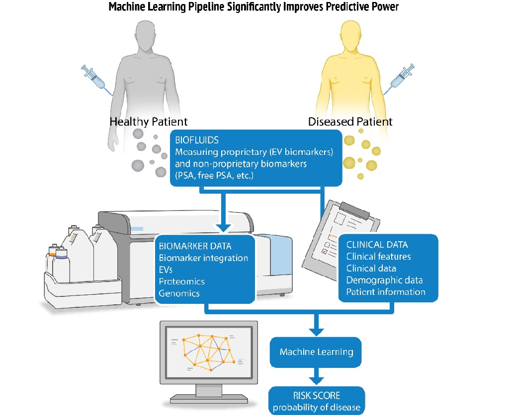 Imagen: La prueba ClarityDX Prostate puede reducir las biopsias de próstata innecesarias hasta en un 35 % (Fotografía cortesía de Nanostics) Imagen: La prueba ClarityDX Prostate puede reducir las biopsias de próstata innecesarias hasta en un 35 % (Fotografía cortesía de Nanostics)