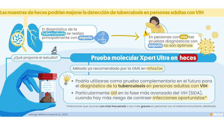 Imagen: la prueba molecular de heces podría mejorar la detección de tuberculosis en adultos con VIH (foto cortesía de ISGlobal/George William Kasule et al, 2025) Imagen: la prueba molecular de heces podría mejorar la detección de tuberculosis en adultos con VIH (foto cortesía de ISGlobal/George William Kasule et al, 2025)