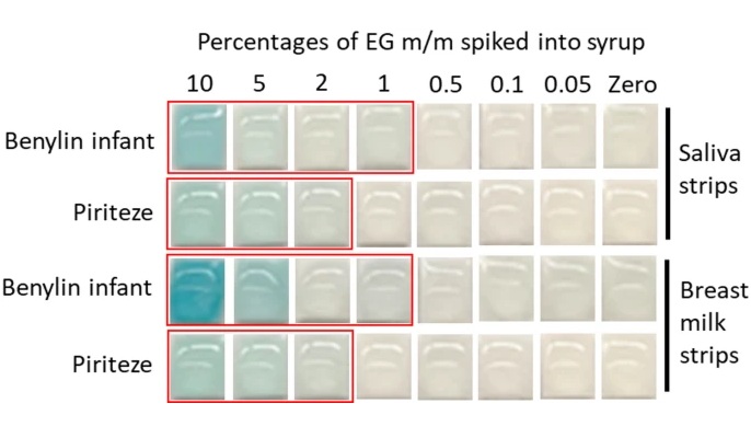 Imagen: determinación de EG añadido a jarabes medicinales: se muestran imágenes ampliadas de las almohadillas en las tiras. Los cuadros rojos muestran dónde se puede ver el color azul en la almohadilla cuando se observa visualmente (Arman, B.Y., Legge, I., Walsby-Tickle, J. et al. https://doi.org/10.1038/s41598-025-26670-1) Imagen: determinación de EG añadido a jarabes medicinales: se muestran imágenes ampliadas de las almohadillas en las tiras. Los cuadros rojos muestran dónde se puede ver el color azul en la almohadilla cuando se observa visualmente (Arman, B.Y., Legge, I., Walsby-Tickle, J. et al. https://doi.org/10.1038/s41598-025-26670-1)