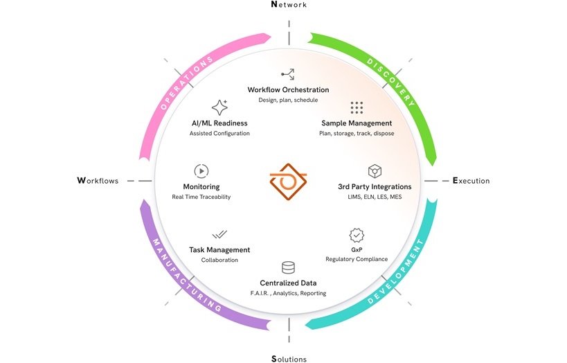 Imagen: Signals LabGistics utiliza IA para convertir instrucciones en lenguaje natural y SOP en flujos de trabajo científicos coordinados, lo que ayuda a conectar equipos, sistemas y procesos. (Foto cortesía de Revvity)