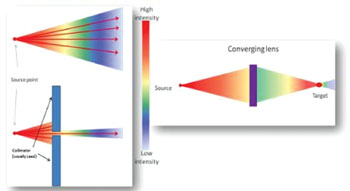 Imagen B: Esquema mostrando colimación vs. convergencia: MercyBeam proporciona cubrimiento más exacto que cualquier otra tecnología (Fotografía cortesía de Convergent R.N.R.).