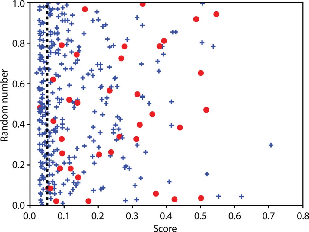 Imagen: El diagrama de dispersión muestra la puntuación del modelo de aprendizaje automático en comparación con un número aleatorio en el conjunto de prueba independiente (Fotografía cortesía de la RSNA).