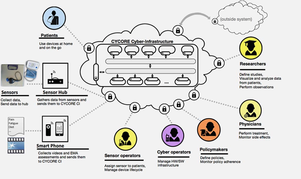 Imagen: Un diagrama de varias funciones de los participantes en el sistema CYCORE (Fotografía cortesía del MD Anderson).
