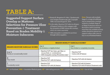 Image: Suggested support surface tables of the new algorithm – table A (Photo courtesy of WOCN).
