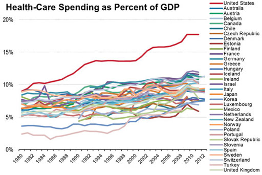 Image: A graph showing healthcare spending as portion of GDP (Graph courtesy of OECD).