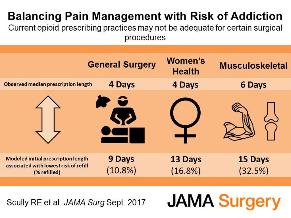 Image: A new study guides optimal opioid use following surgery (Photo courtesy of JAMA).