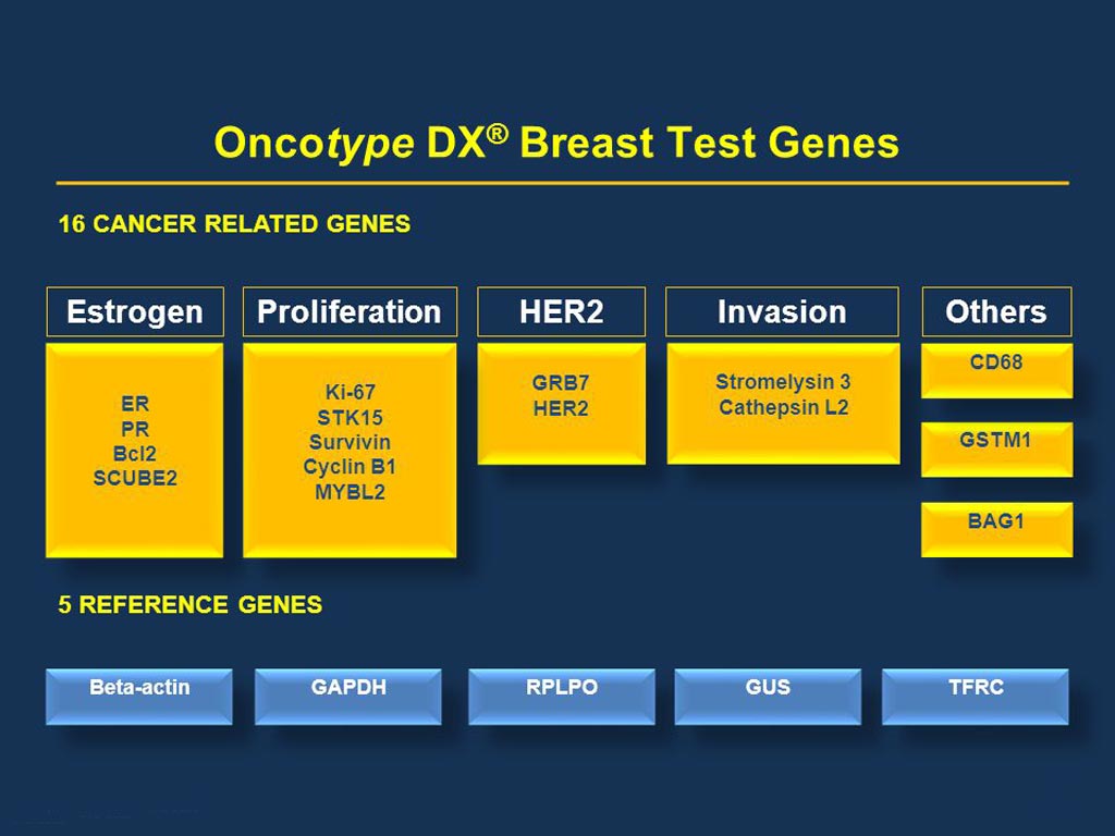 Image: The Oncotype Dx tests 21 genes related to breast cancer (Photo courtesy of NEJM).