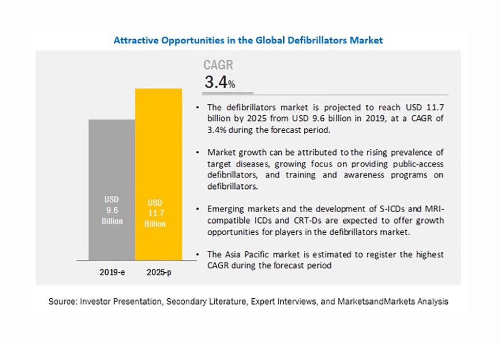 Image: Attractive opportunities in the global defibrillators market (Photo courtesy of MarketsandMarkets)