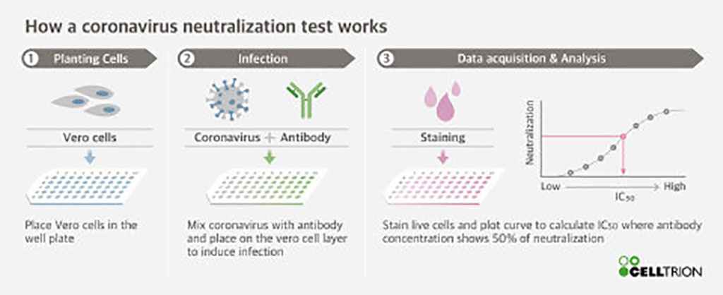 Image: How a coronavirus neutralization test works (Photo courtesy of Celltrion Group)