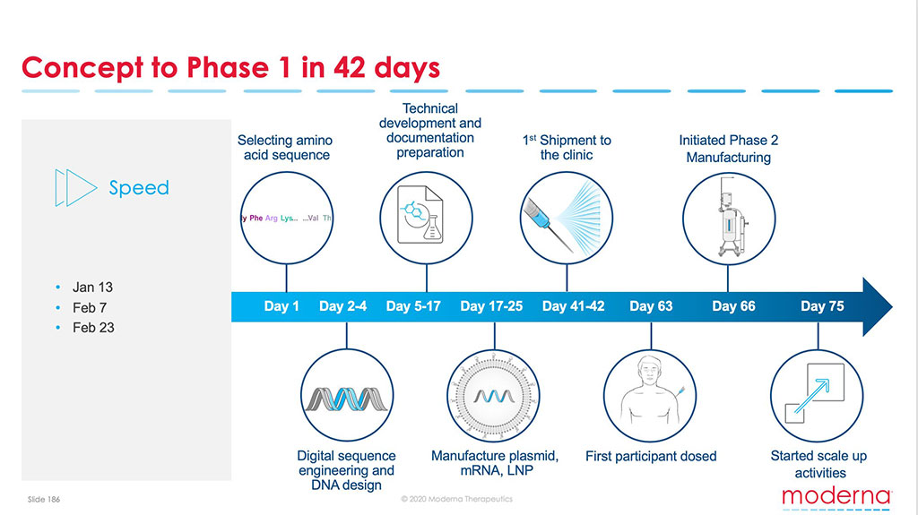 Image: Moderna`s mRNA vaccine candidate against the novel coronavirus: from concept to Phase 1 in 42 days (Photo courtesy of Moderna, Inc.)