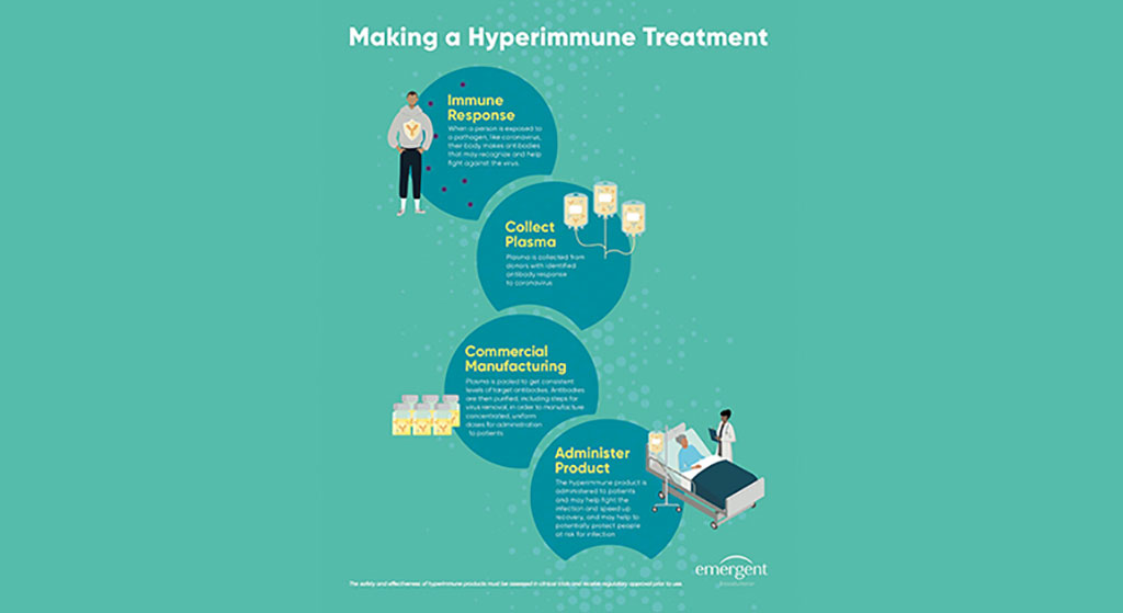 Image: Hyperimmune Treatment Infographic (Photo courtesy of Emergent BioSolutions)