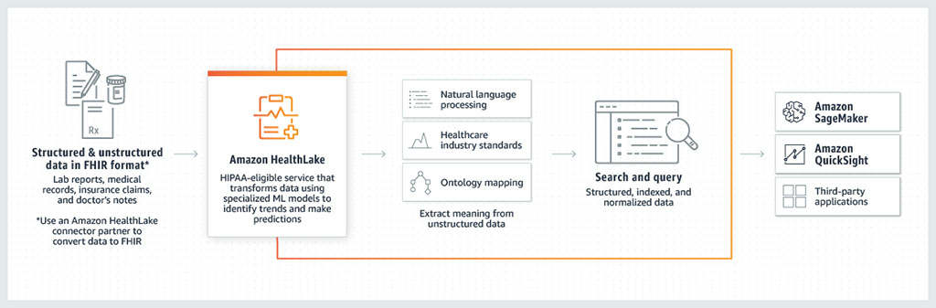 Image: The HealthLake cloud-based data repository organizes massive medical data (Photo courtesy of AWS)