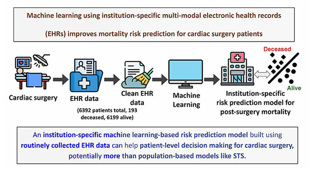 Image: First ever institution-specific model provides significant performance advantage over current population-derived models (Photo courtesy of Mount Sinai)