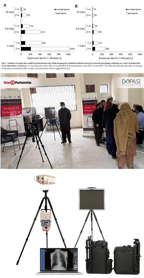 Image (top): Number of exams that could be performed per day while keeping the combined radiation dose by scattered and leakage radiation at 1 and 2 m behind the X-ray tube below 1 mSv/year; Image (middle): Community-Based Screening Site in South Asia; Image (bottom): SIUI TB Screening Imaging Solution