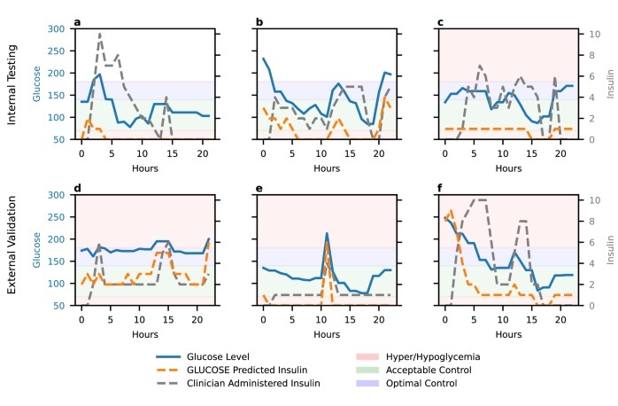 Image: GLUCOSE’s insulin dosing in comparison to actual clinician decisions in internal (a–c) and external (d–f) testing (Photo courtesy of Desman, et al., NPJ Digital Medicine) Image: GLUCOSE’s insulin dosing in comparison to actual clinician decisions in internal (a–c) and external (d–f) testing (Photo courtesy of Desman, et al., NPJ Digital Medicine)