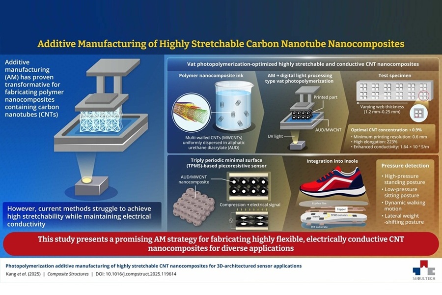 Image: The new carbon nanotube-based nanocomposites are optimized specifically for vat photopolymerization type 3D printing (Photo courtesy of Seoultech)