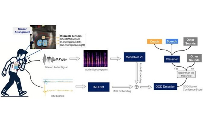 Image: The improved ability of wearable health devices can help accurately detect when a patient is coughing (Photo courtesy of Edgar Lobaton/NC State University) Image: The improved ability of wearable health devices can help accurately detect when a patient is coughing (Photo courtesy of Edgar Lobaton/NC State University)