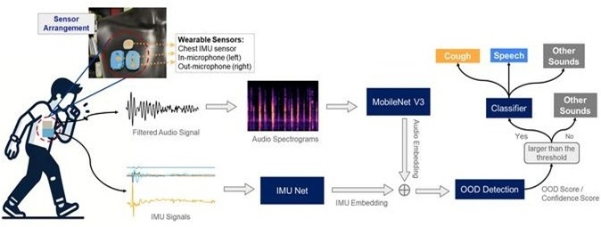 Image: The improved ability of wearable health devices can help accurately detect when a patient is coughing (Photo courtesy of Edgar Lobaton/NC State University) Image: The improved ability of wearable health devices can help accurately detect when a patient is coughing (Photo courtesy of Edgar Lobaton/NC State University)