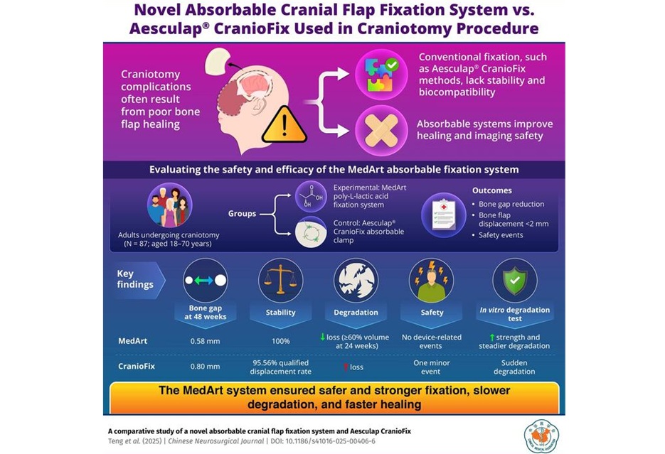 Image: The absorbable skull device speeds healing with biodegradability and higher stability (Photo courtesy of Dr. Siyi Wanggou/Central South University)